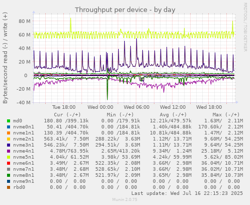 Throughput per device