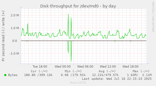 Disk throughput for /dev/md0