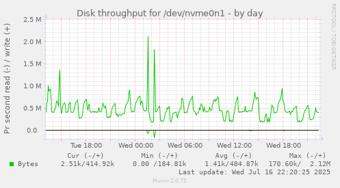 Disk throughput for /dev/nvme0n1