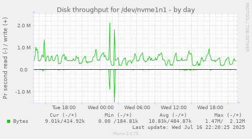 Disk throughput for /dev/nvme1n1