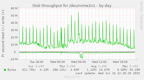 Disk throughput for /dev/nvme2n1