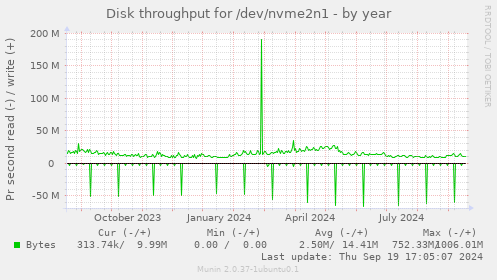 Disk throughput for /dev/nvme2n1