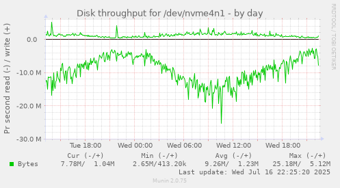 Disk throughput for /dev/nvme4n1