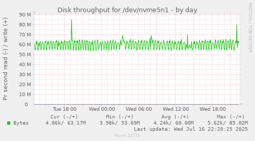 Disk throughput for /dev/nvme5n1