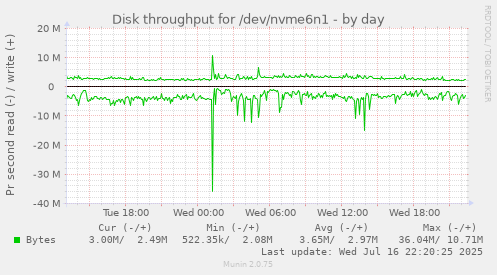 Disk throughput for /dev/nvme6n1