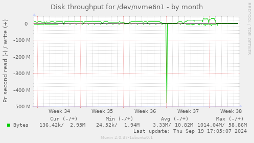 Disk throughput for /dev/nvme6n1