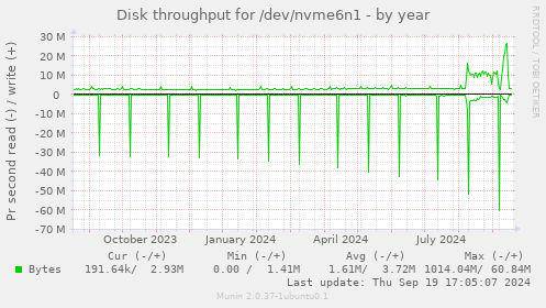 Disk throughput for /dev/nvme6n1