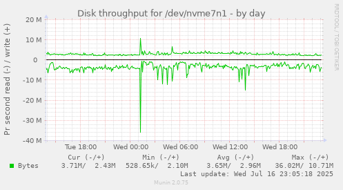 Disk throughput for /dev/nvme7n1