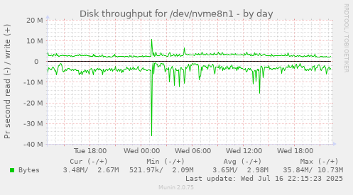 Disk throughput for /dev/nvme8n1