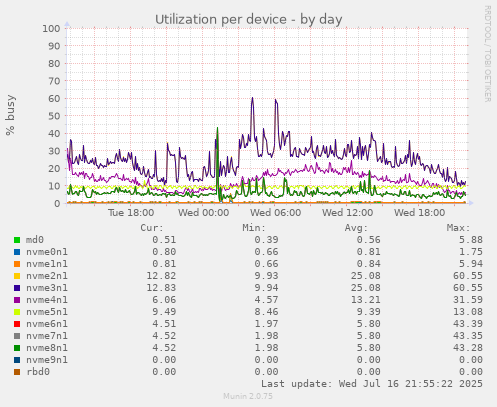 Utilization per device