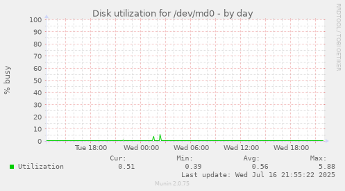 Disk utilization for /dev/md0