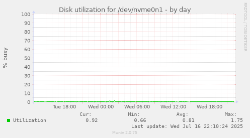 Disk utilization for /dev/nvme0n1