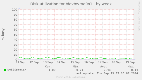 Disk utilization for /dev/nvme0n1