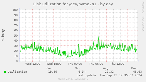 Disk utilization for /dev/nvme2n1