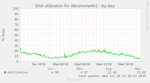 Disk utilization for /dev/nvme4n1