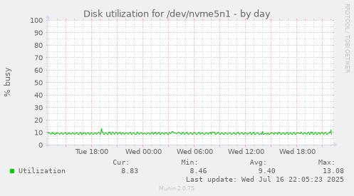 Disk utilization for /dev/nvme5n1