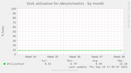 Disk utilization for /dev/nvme5n1