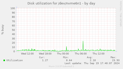 Disk utilization for /dev/nvme6n1