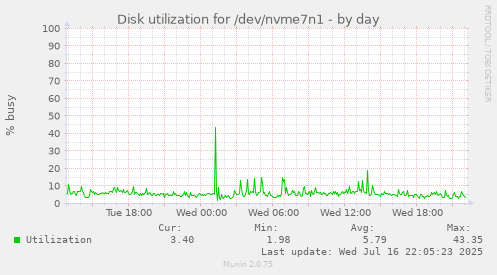 Disk utilization for /dev/nvme7n1