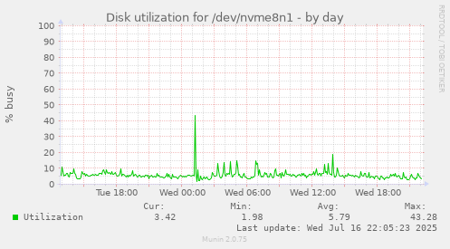 Disk utilization for /dev/nvme8n1