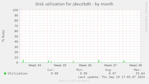 Disk utilization for /dev/rbd0