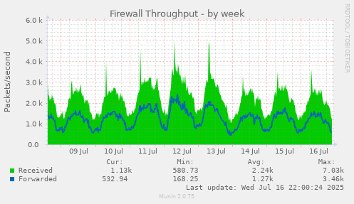 Firewall Throughput
