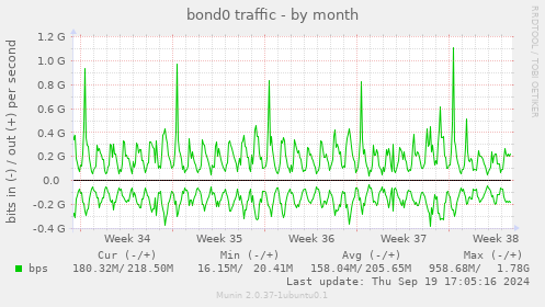 bond0 traffic