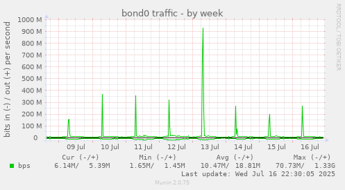 bond0 traffic