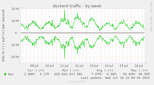 docker0 traffic