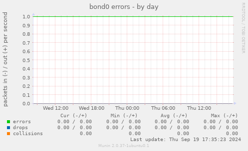 bond0 errors