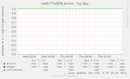 veth774dbf8 errors