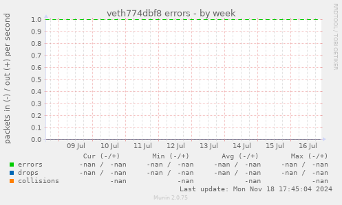 veth774dbf8 errors