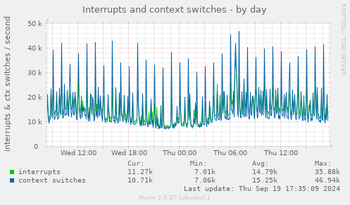 Interrupts and context switches