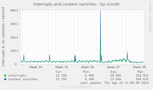 Interrupts and context switches