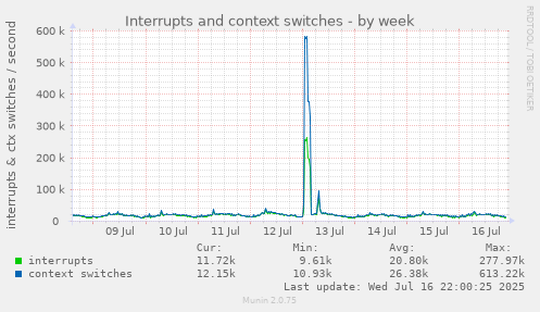 Interrupts and context switches