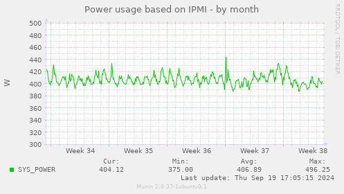 Power usage based on IPMI