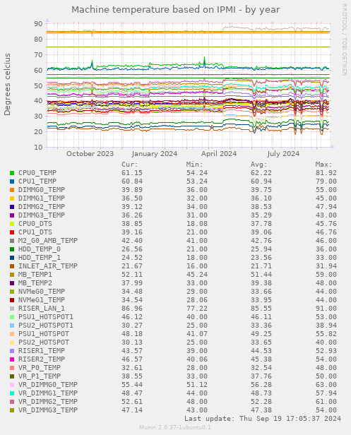 Machine temperature based on IPMI