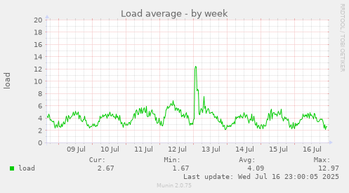 Load average