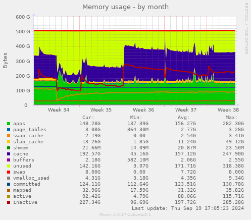 monthly graph