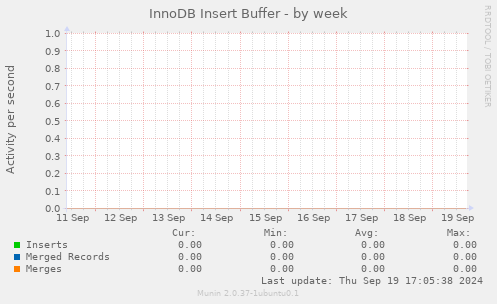 InnoDB Insert Buffer