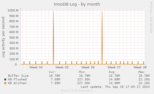 InnoDB Log