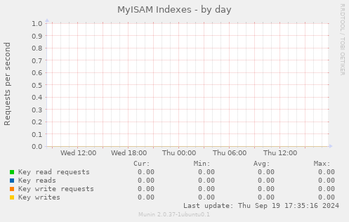 MyISAM Indexes