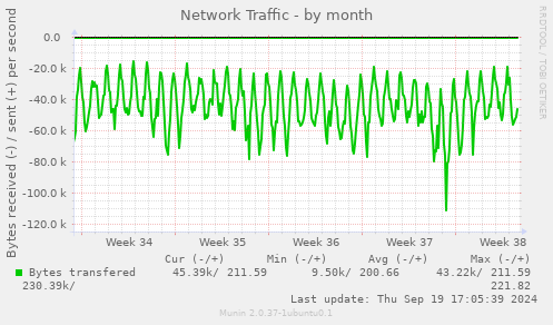 Network Traffic