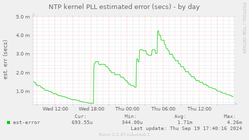 NTP kernel PLL estimated error (secs)