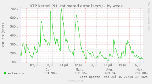 NTP kernel PLL estimated error (secs)