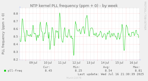 NTP kernel PLL frequency (ppm + 0)