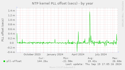 NTP kernel PLL offset (secs)