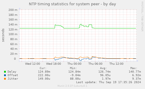 NTP timing statistics for system peer