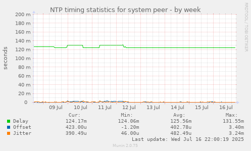 NTP timing statistics for system peer