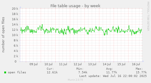 File table usage